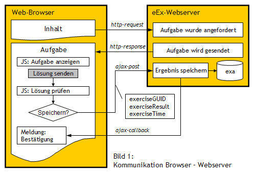 Kommunikation Browser-Server